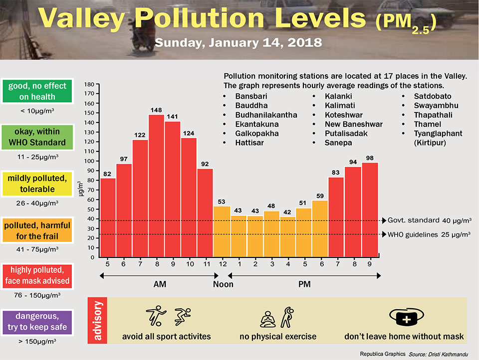 Valley Pollution Levels for January 14, 2018