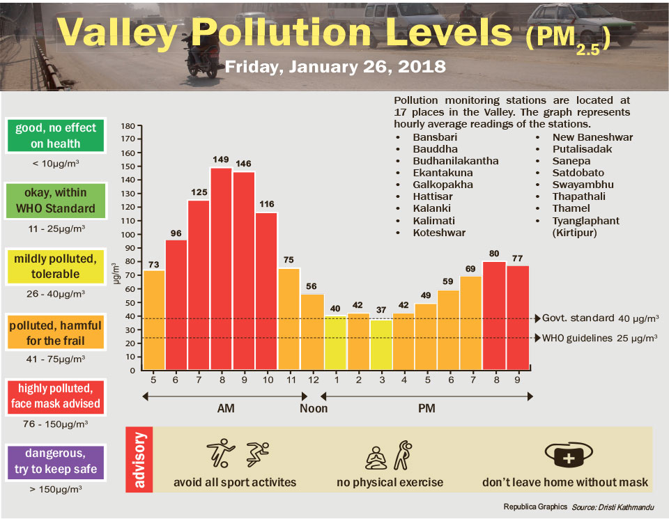 Valley Pollution levels for 26 January,  2018