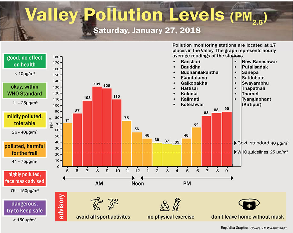 Valley Pollution Levels for 27 January, 2018