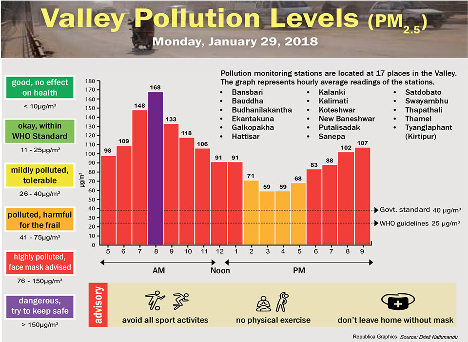 Valley Pollution Levels for 29, January 2018