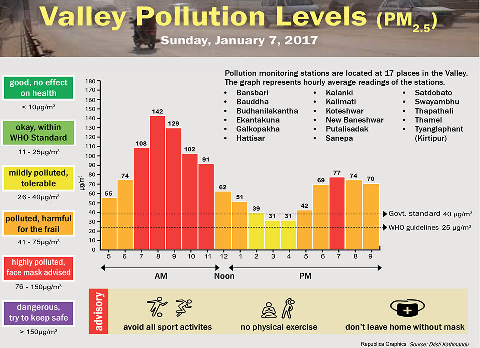 Valley pollution levels for January 6, 2017