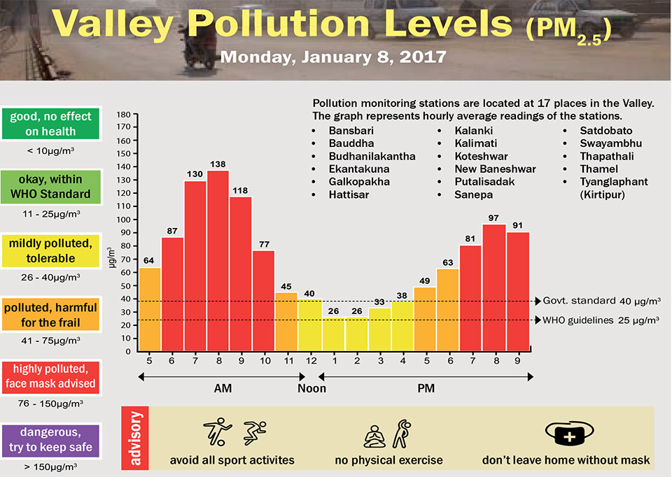 Valley Pollution Levels for January 9, 2018