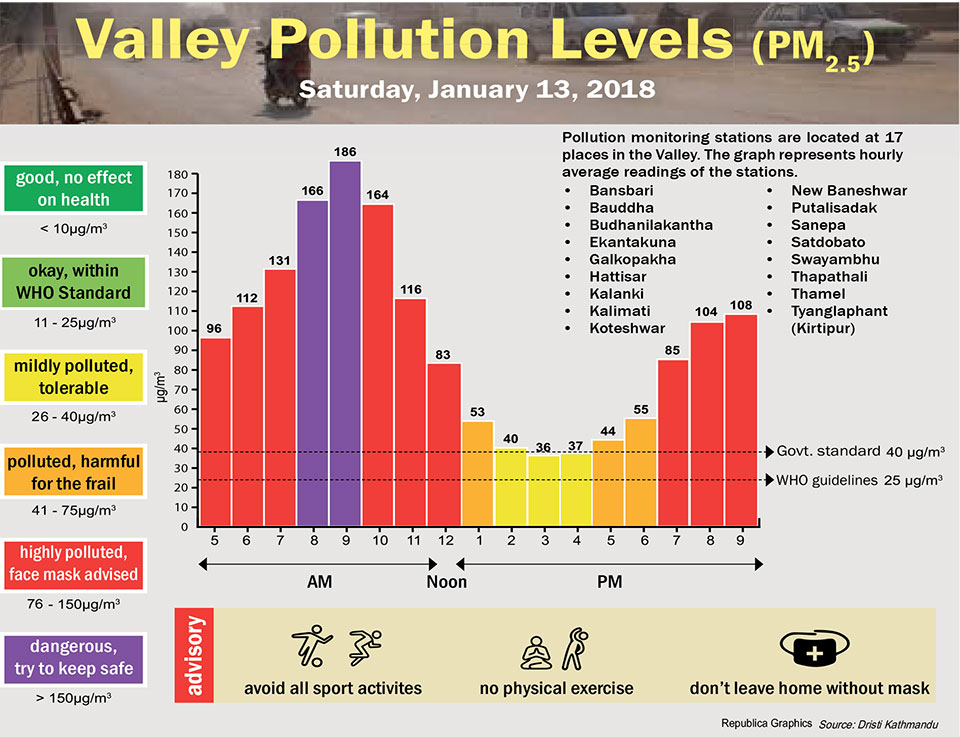 Valley Pollution Levels for January 13, 2018