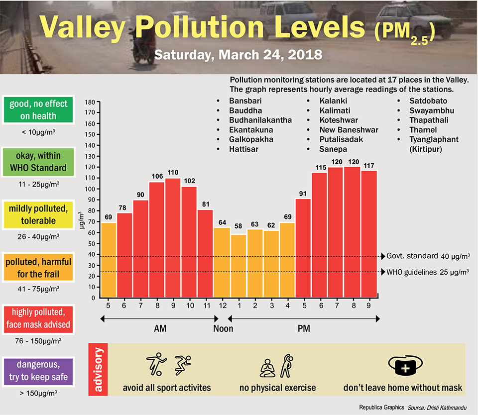 Valley Pollution Levels for 24 March 2018