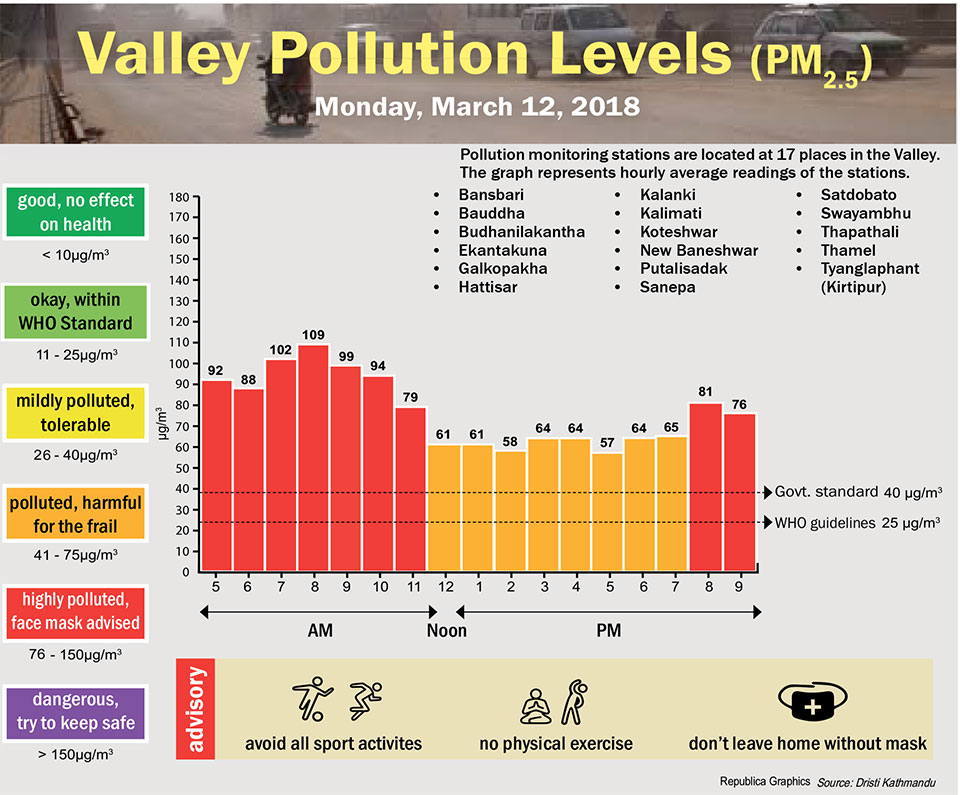 Valley Pollution Levels for 12 March, 2018
