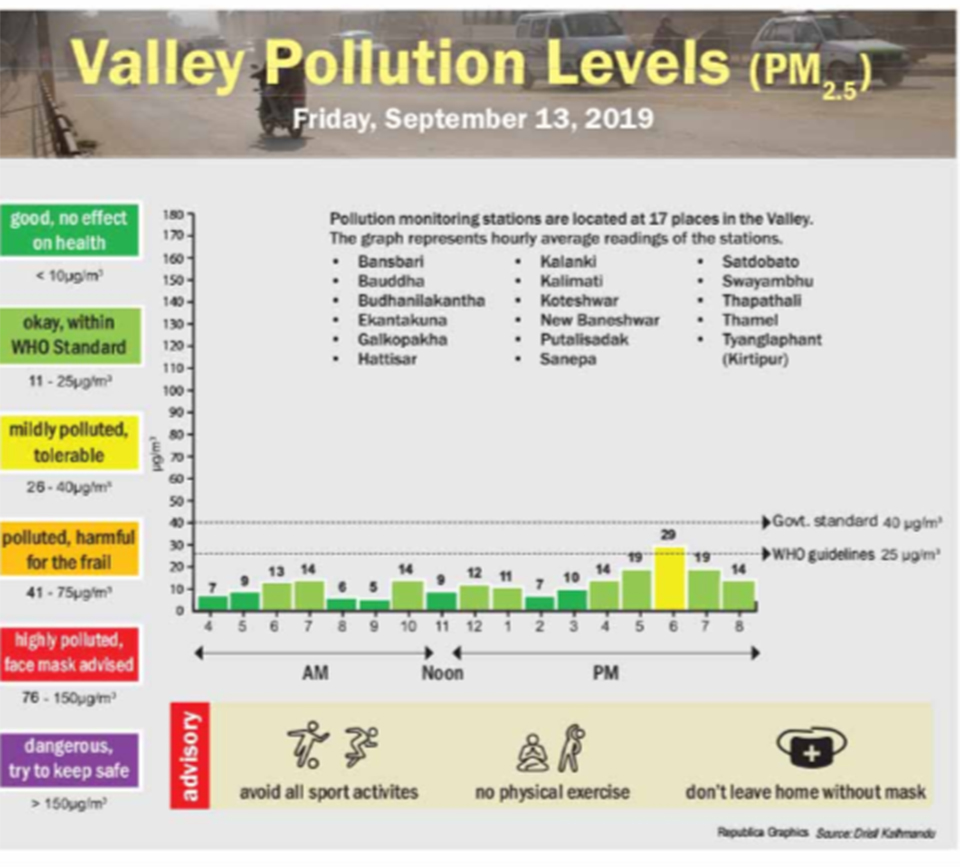 Valley pollution levels for September 13, 2019