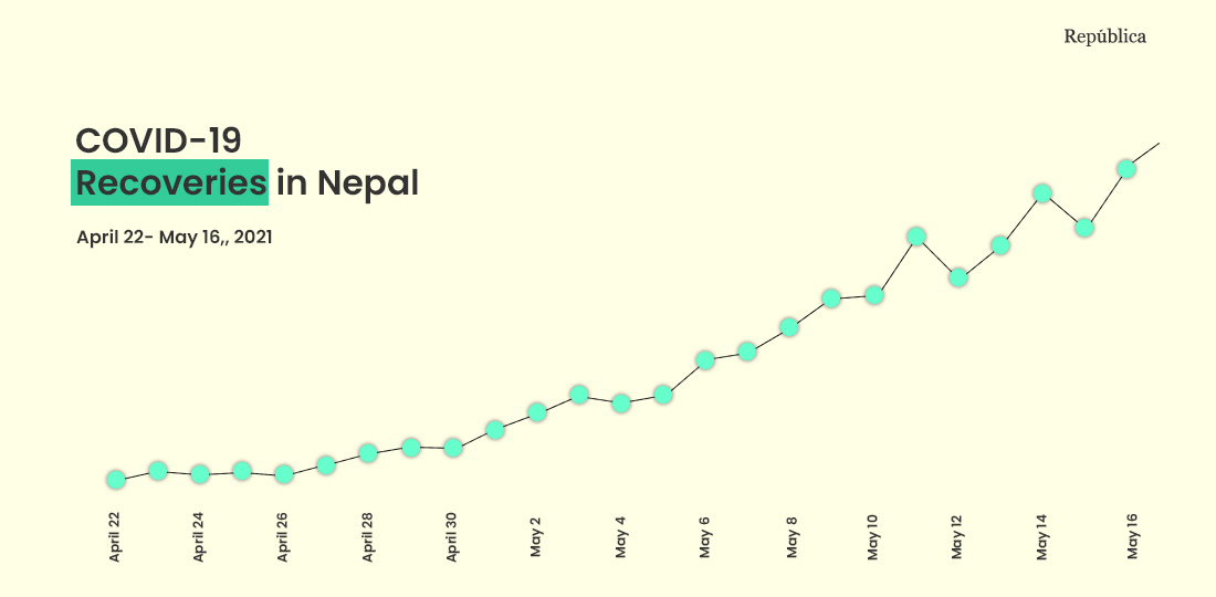 COVID-19 in Nepal: Daily recoveries on the rise, infection numbers falling