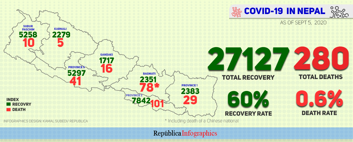 Nine succumb to COVID-19 while 1,566 recovered in the last 24 hours