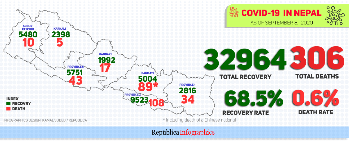Nepal sees the highest single day recovery of 2,287 COVID-19 patients
