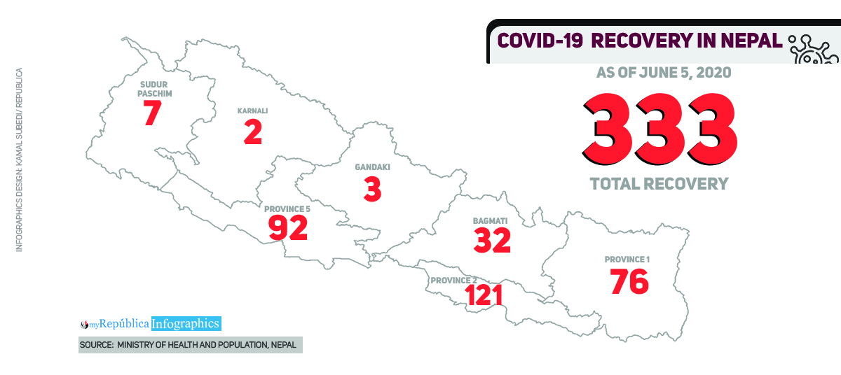 With 43 more recovered today, Nepal’s COVID-19 recovery tally reaches 333