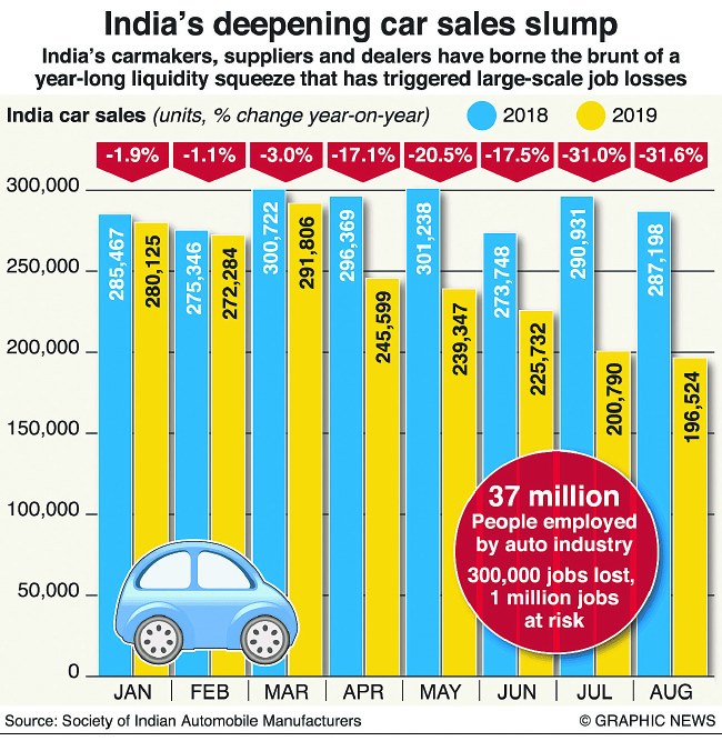 India’s car sales slump