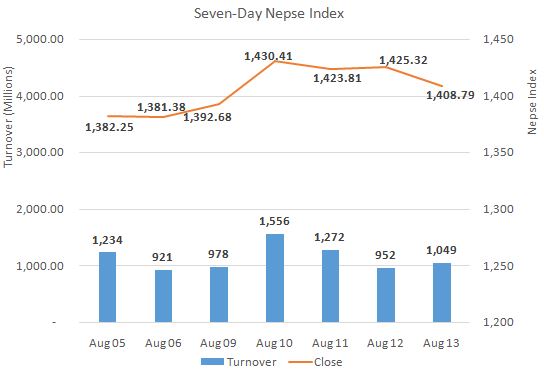 Nepse ends 16 points lower