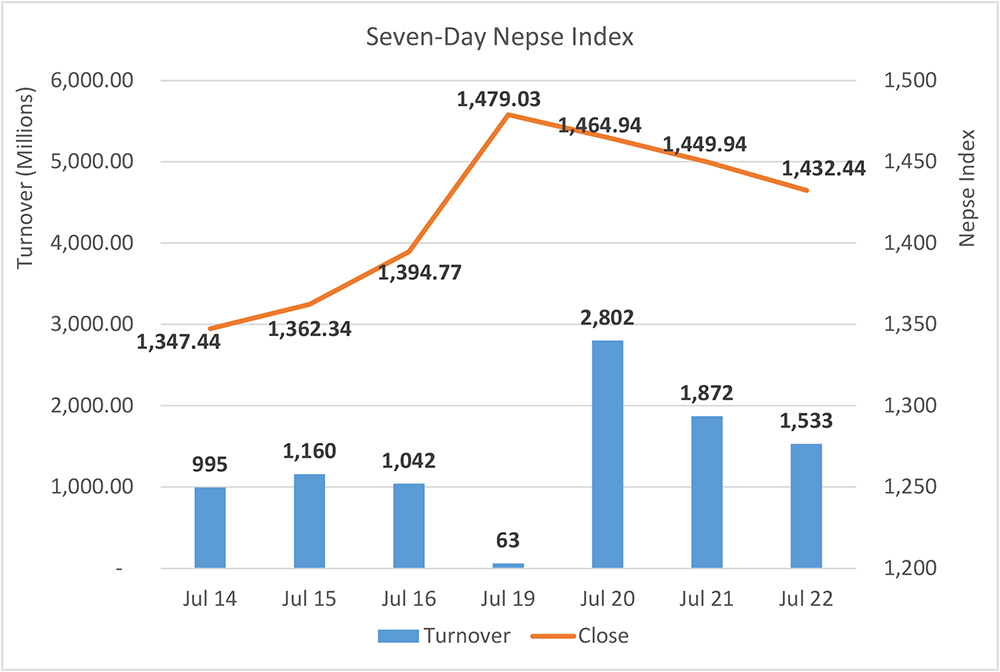 Daily Commentary: Nepse dips 17 points as heavyweight banking group suffers selling pressure