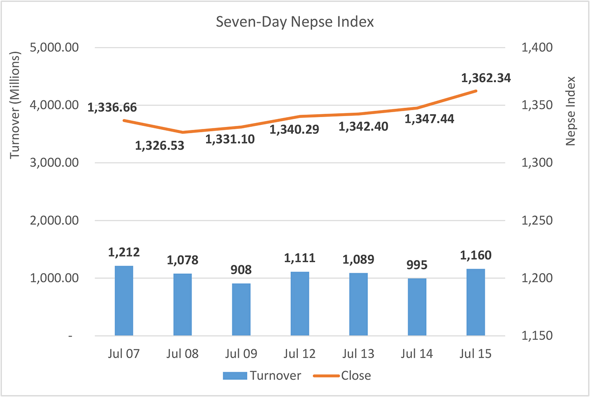 Daily Commentary: Nepse stretches winning streak