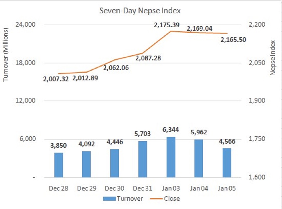 Turnover drops as Nepse ends Tuesday flat