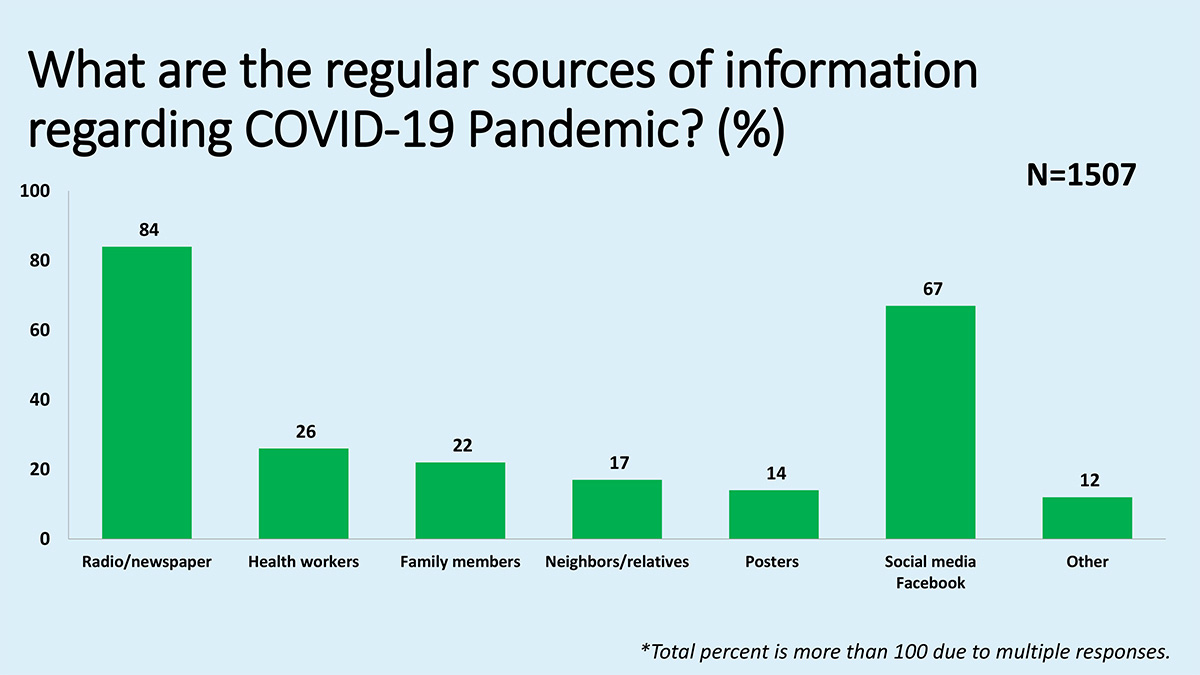 60% Nepalis are worried about their family, and 84% get COVID19 information from newspapers/radio