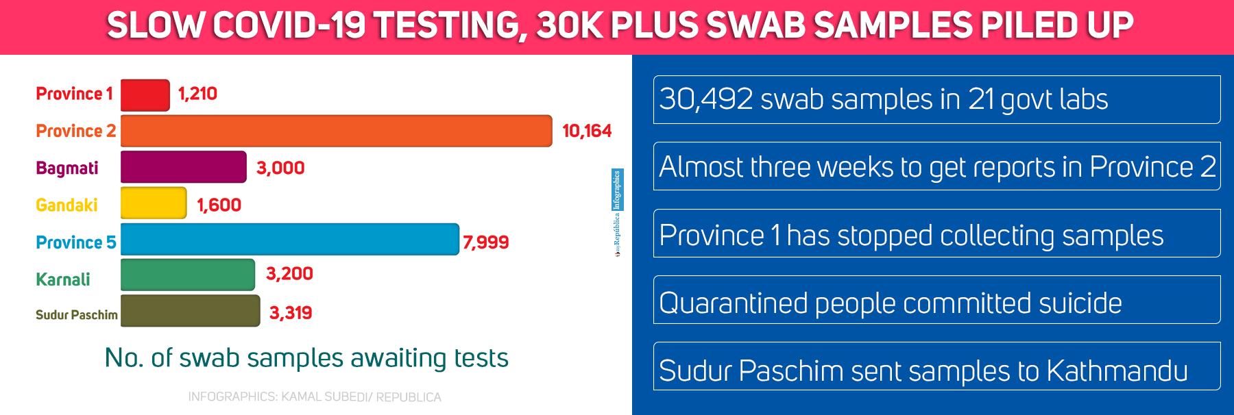 As 30,000 plus swab samples pile up, patients have to wait for up to three weeks to get results