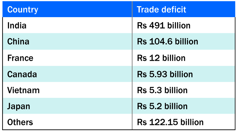 Trade deficit widens to Rs 746 billion