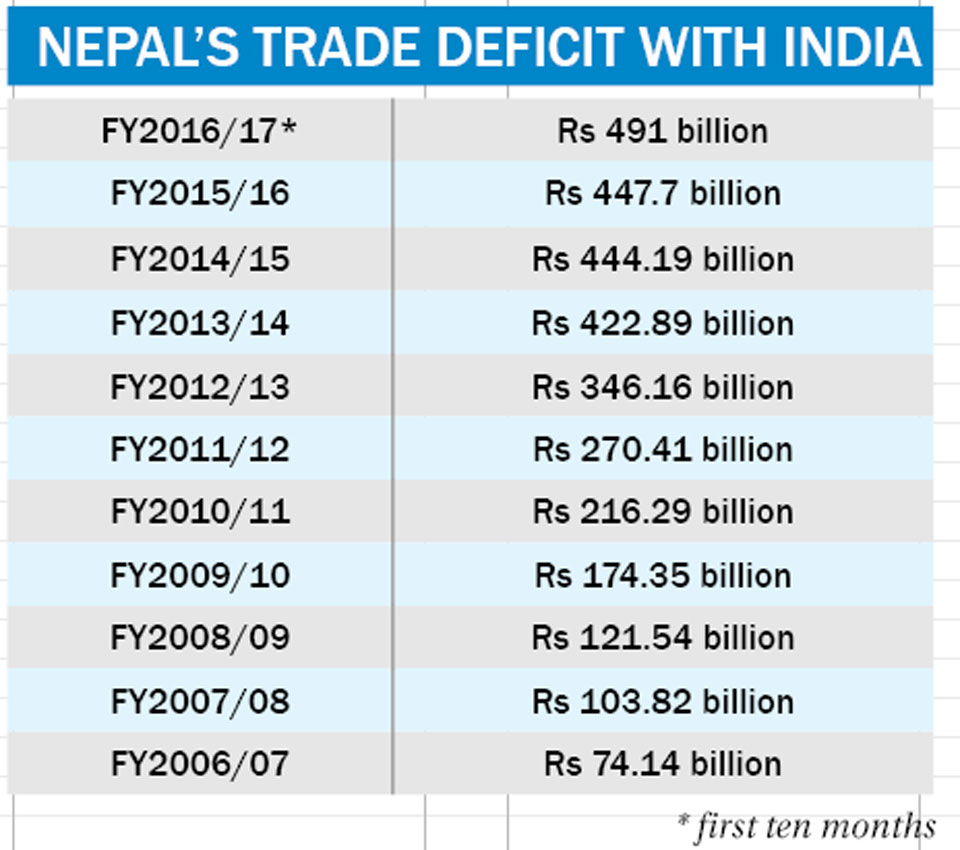 Trade deficit with India at record high