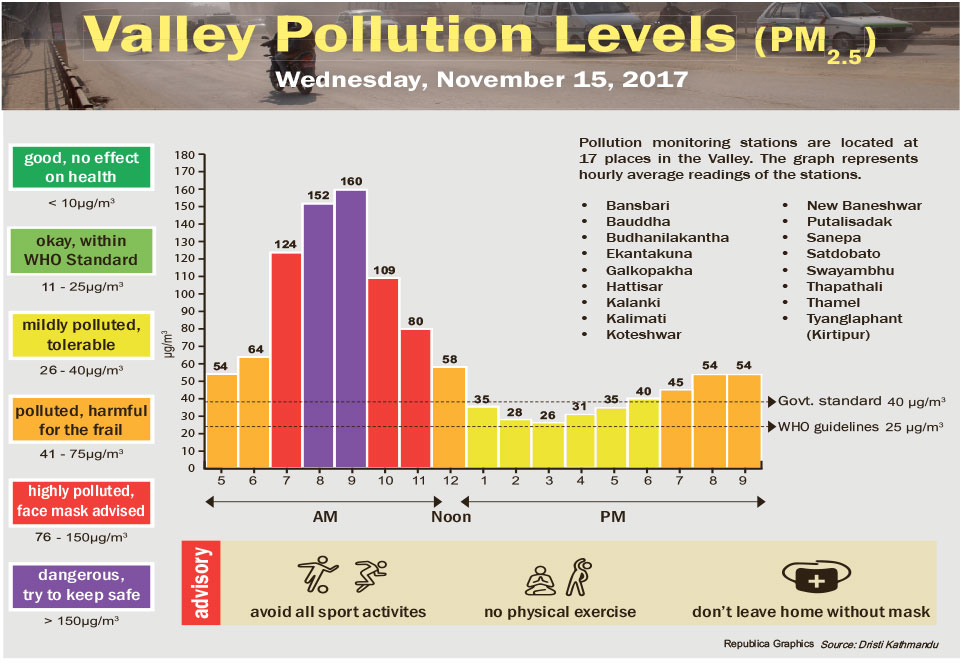 Valley Pollution Levels of 15 November, 2017