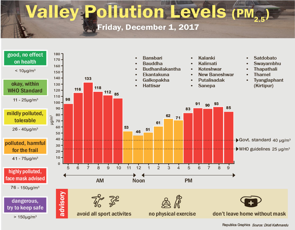 Valley Pollution Levels for December 1, 2017