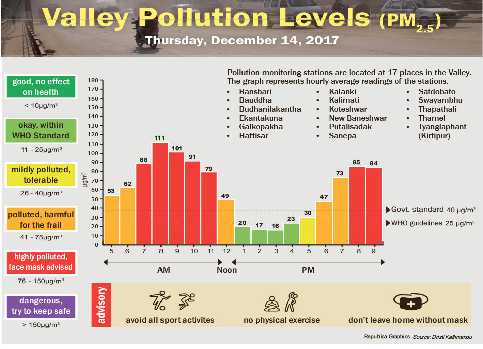 Valley Pollution Levels for December 14, 2017