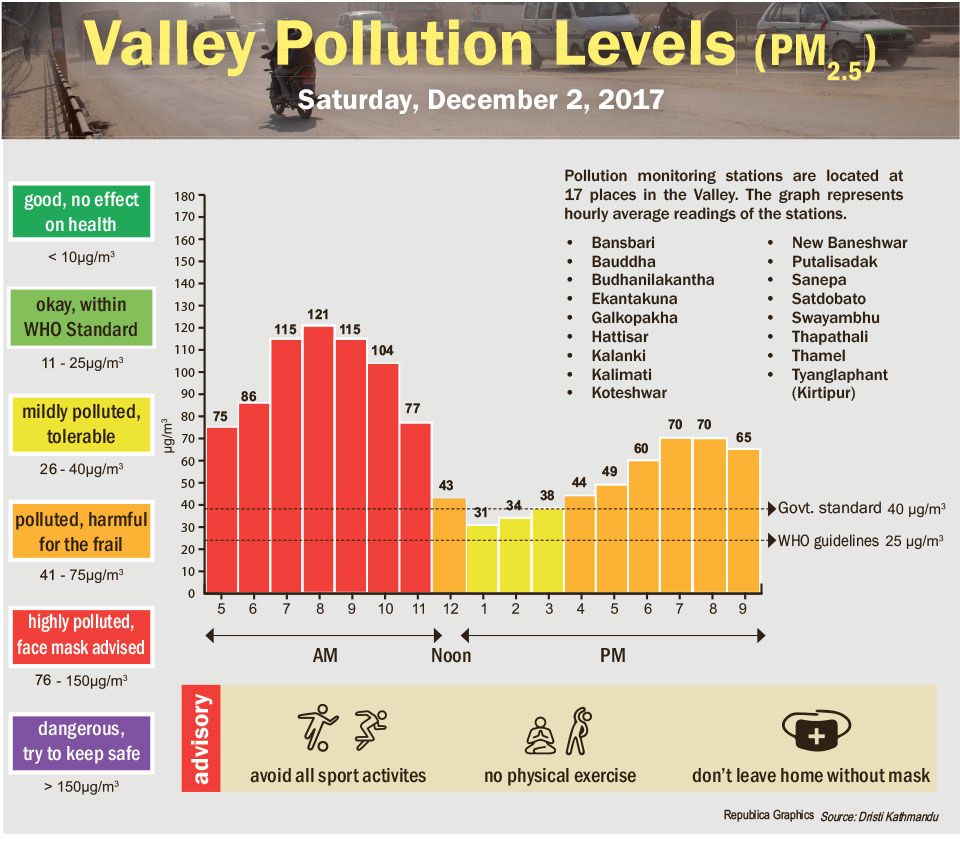 Valley Pollution Levels for December 2, 2017
