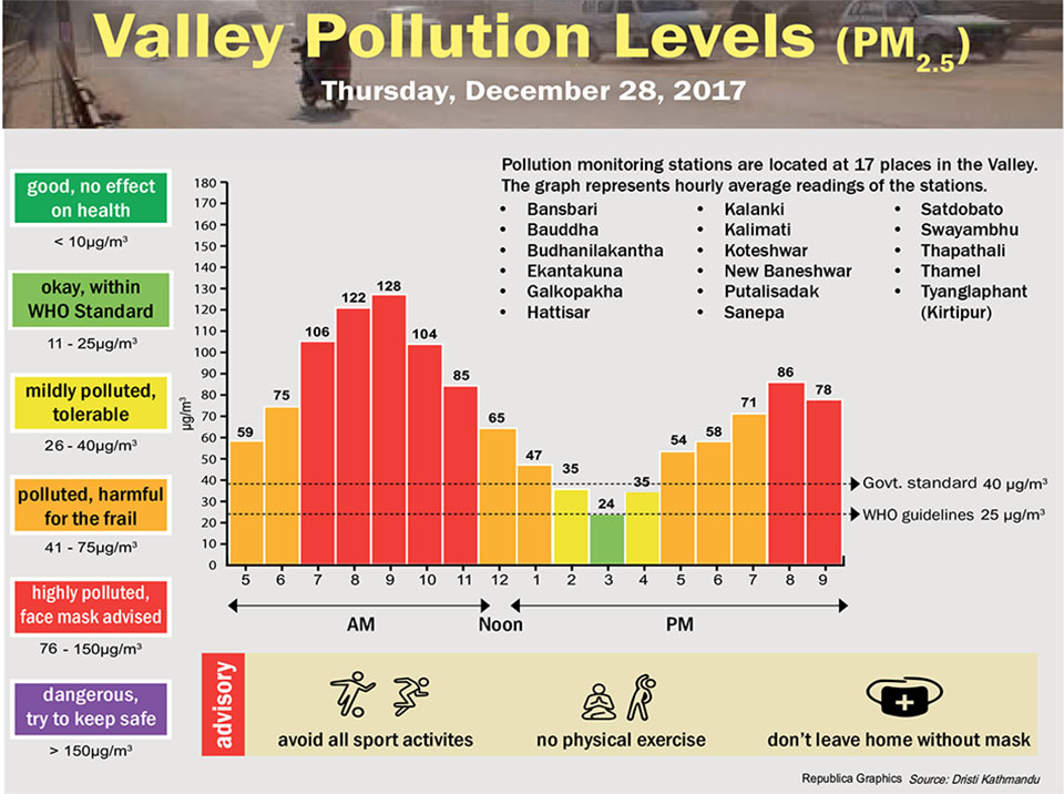 Valley Pollution Levels for December 28, 2017