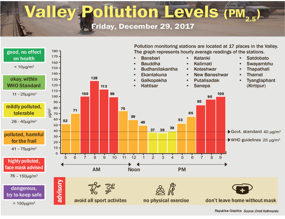 Valley Pollution Levels for December 30,2017
