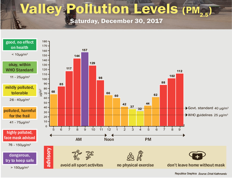 Valley Pollution Levels for December 30, 2017