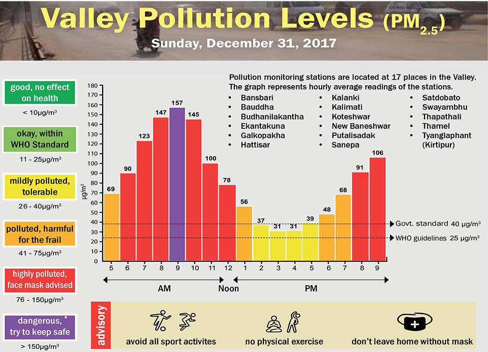 Valley Pollution Levels for December 31, 2017