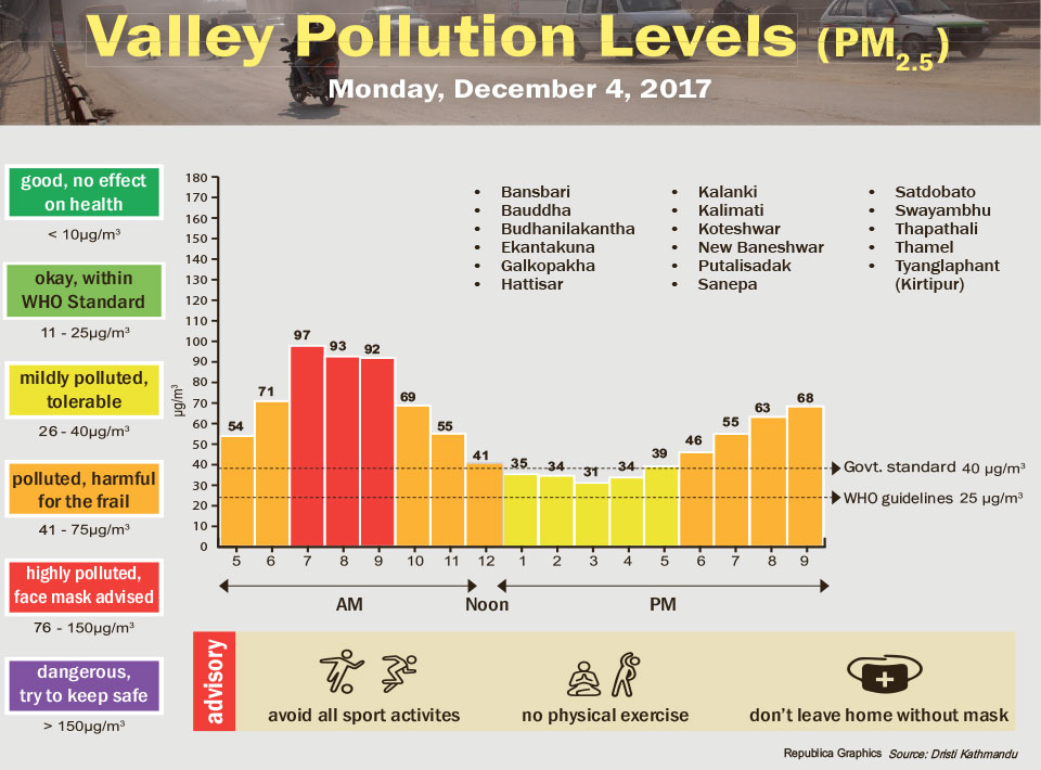 Valley Pollution levels for December 4, 2017