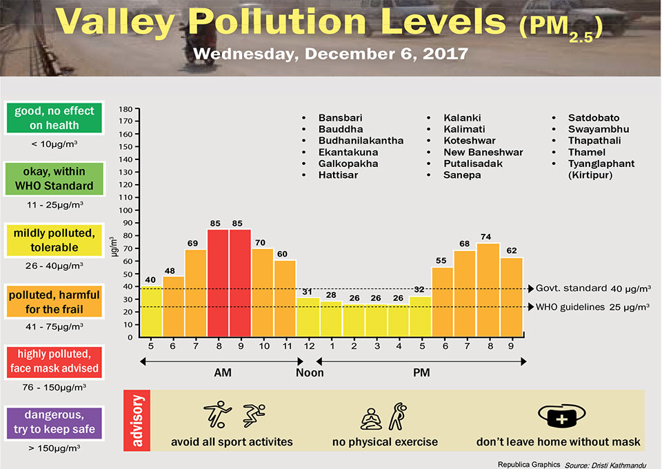 Valley Pollution Levels for December 6, 2017