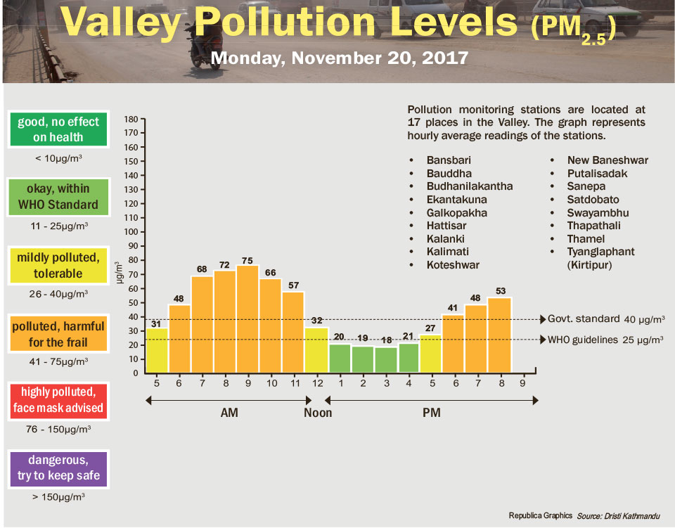 Valley Pollution Levels for November 20, 2017