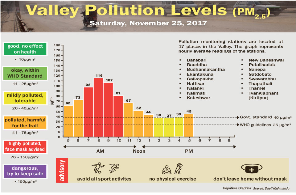 Valley Pollution Levels for November 25, 2017
