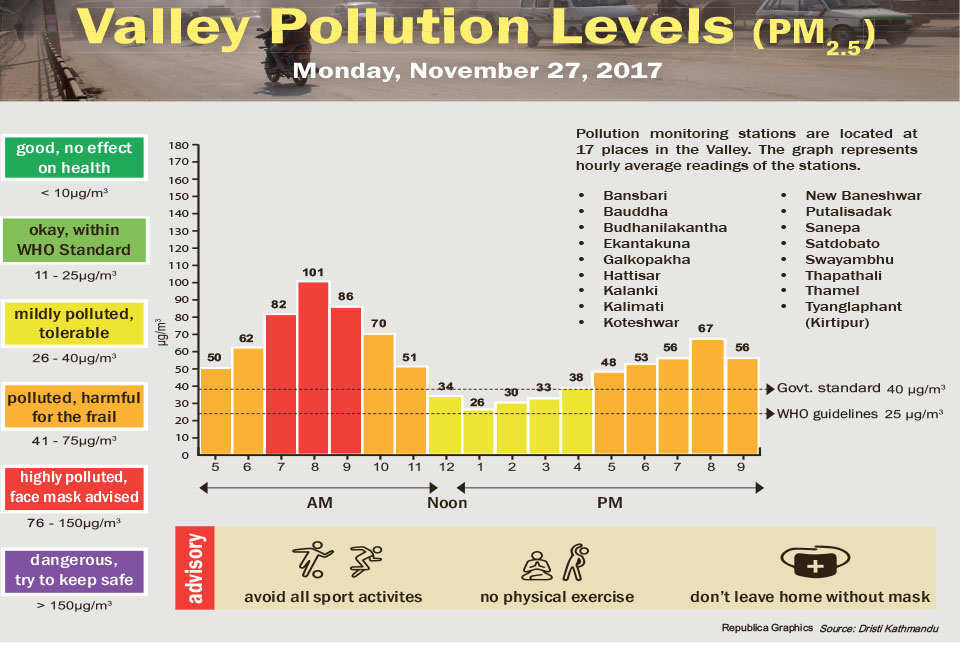 Valley Pollution Levels for November 27, 2017