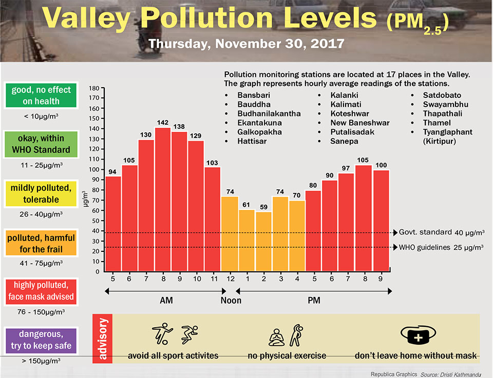 Valley Pollution Levels for November 30, 2017