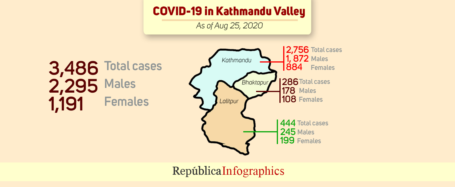 COVID-19 cases in Kathmandu Valley keep on soaring; 232 cases on Tuesday alone
