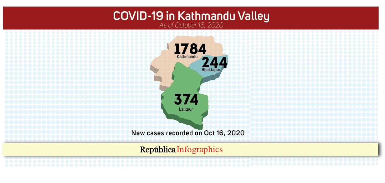Valley’s COVID-19 case tally surpasses 50,000 mark, 2,402 new cases reported in past 24 hours