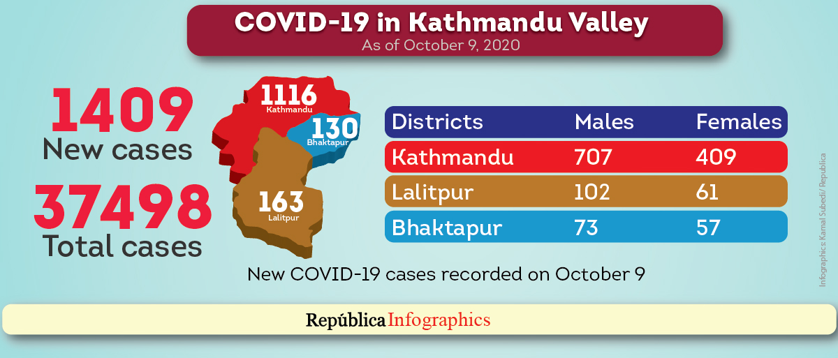Kathmandu Valley reports 1,409 new cases