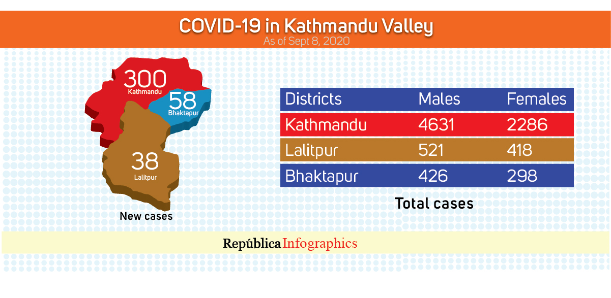 With 396 new cases in past 24 hours, Kathmandu Valley’s COVID-19 tally jumps to 8,580
