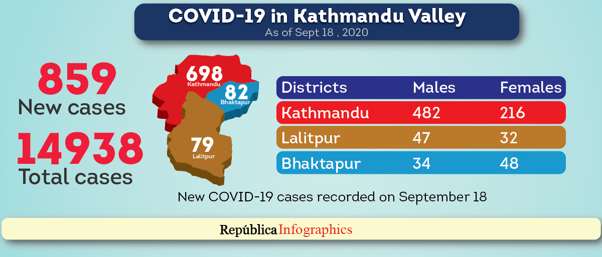 Kathmandu Valley alone recorded 859 new cases of COVID-19 and four new deaths in past 24 hours
