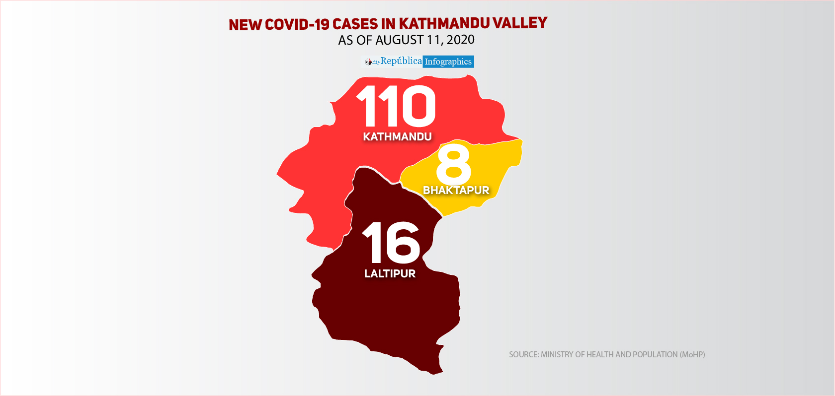 Kathmandu Valley records highest single day spike of 134 new cases of COVID-19