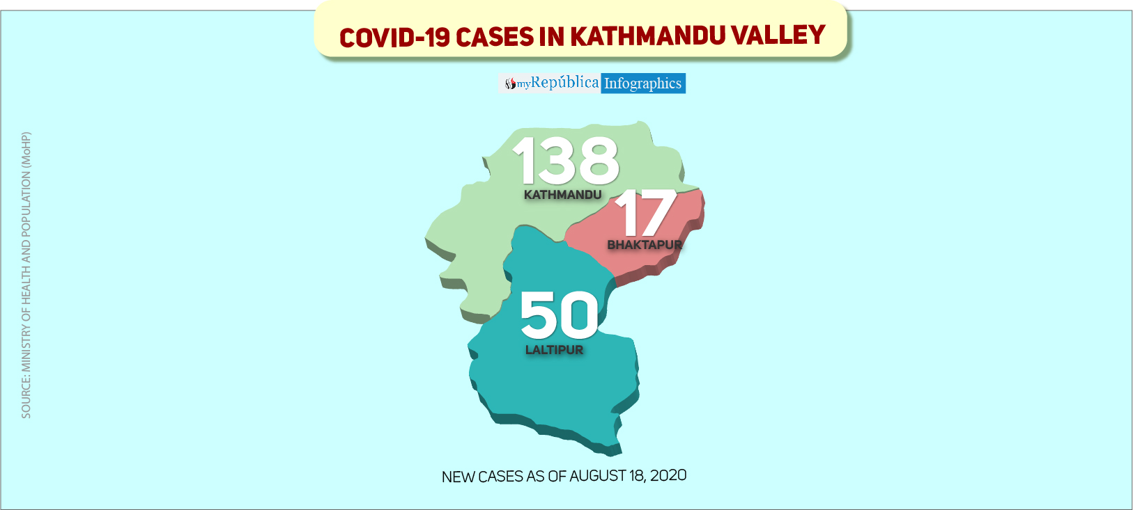 Kathmandu Valley sees highest single-day spike of 205 COVID-19 cases