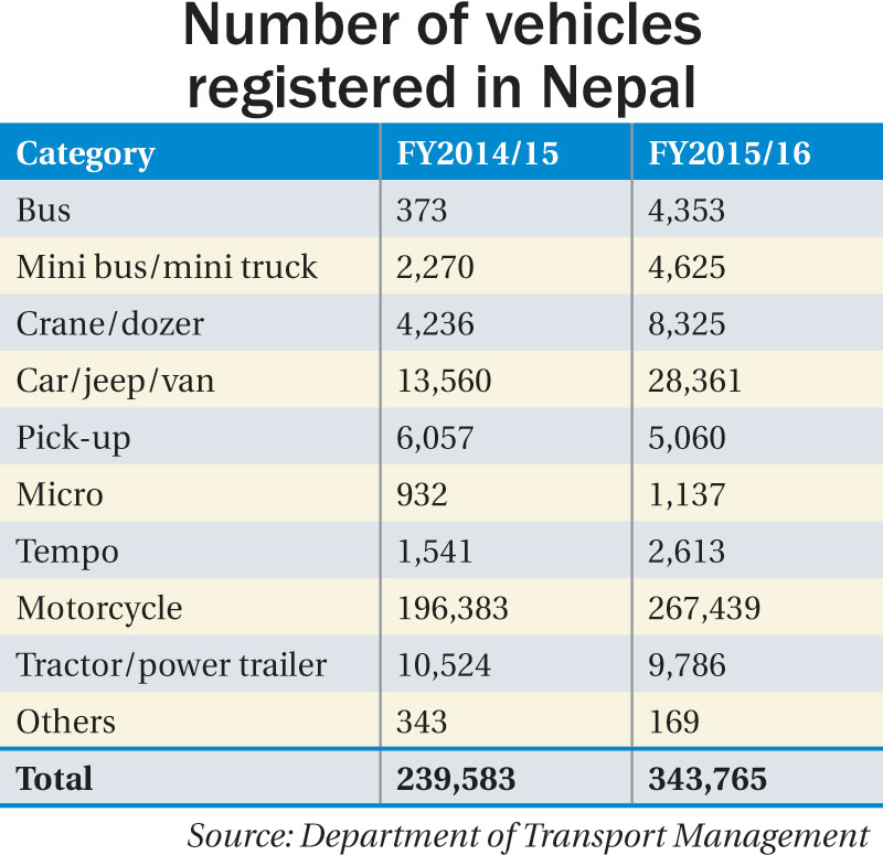 Vehicle registration up 43% despite blockade