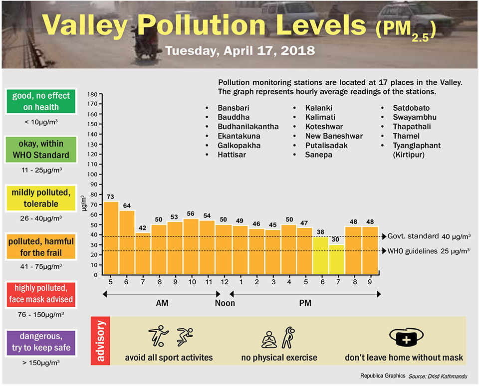 Valley Pollution Levels for 17 April, 2018