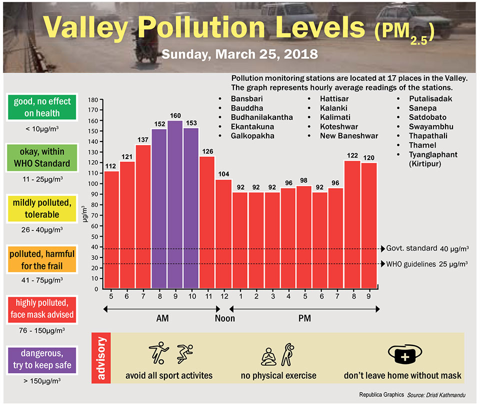Valley Pollution Levels for 25 March 2018