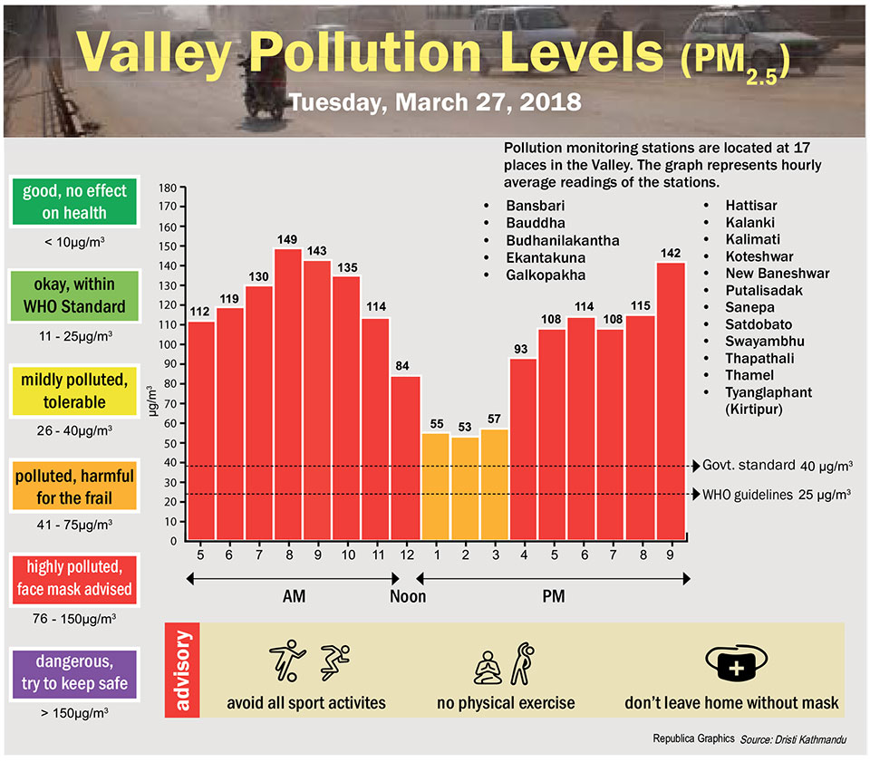 Valley Pollution Levels for 27 March, 2018