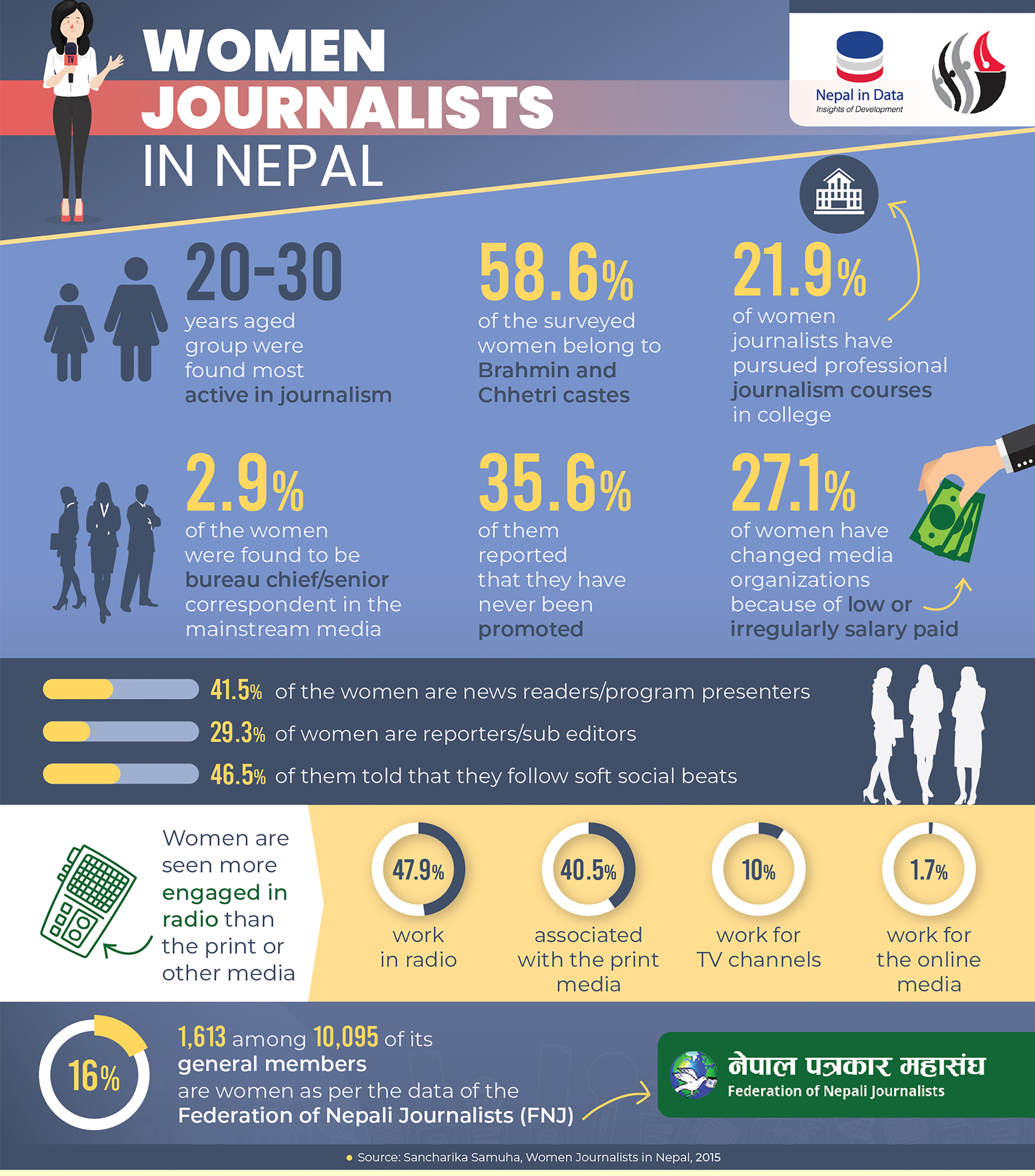 Social media is ‘dangerous’ to women journalists in Nepal